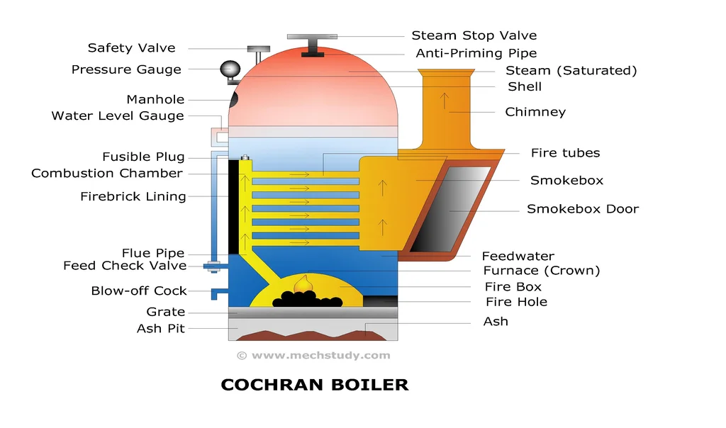 Cochran-Boiler-Diagram