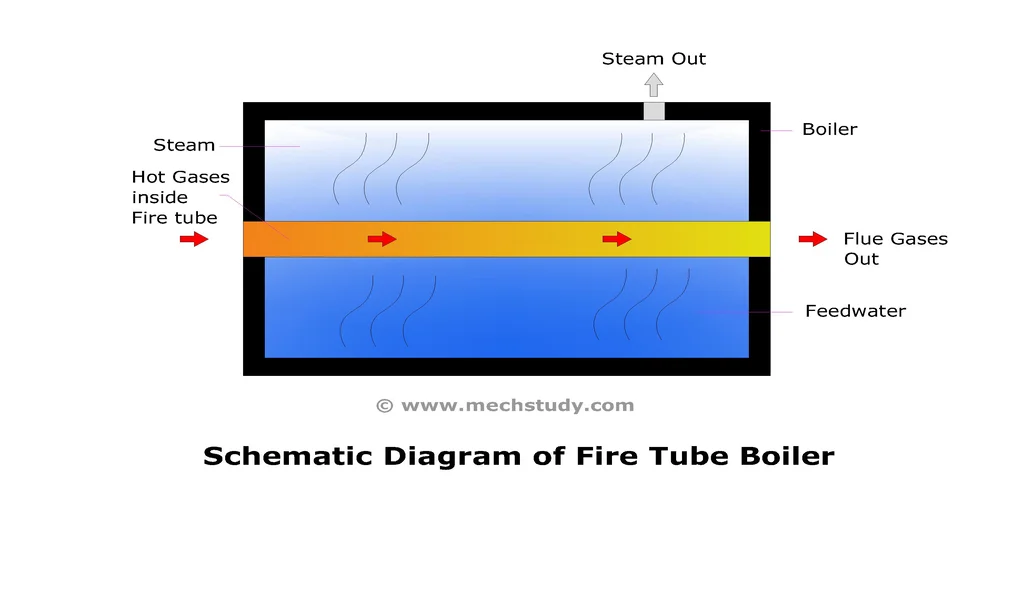 Schematic Diagram of a Fire Tube Boiler