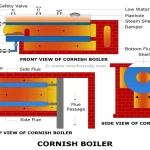 What is a Scotch Marine Boiler? How Does It Work?