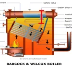 What is a Water Tube Boiler? How Does It Work?