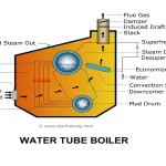 What is Babcock And Wilcox Boiler? How Does it Work?